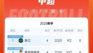 官方赛事页面-暂登顶！浙江2胜2平暂登顶，西海岸暂列第二，河南三连败倒数第三